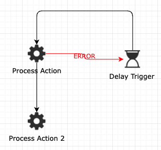 Error Flow Example